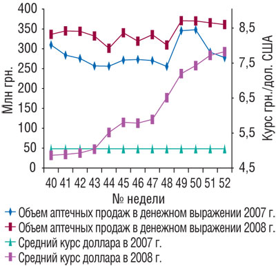 Рис. 11 Объем аптечных продаж в денежном выражении за 40–52-ю недели 2007–2008 гг., с указанием среднего курса доллара в эти периоды