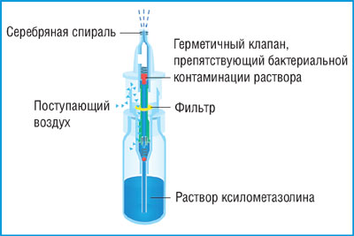 Дыханию — свободу. КСИЛО-МЕФА эффективно устранит заложенность носа 