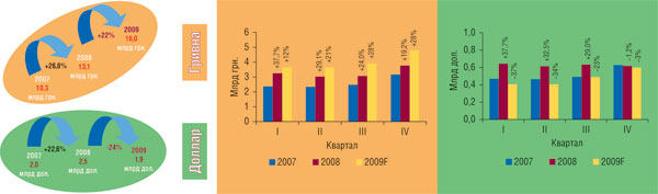 Рис. 2 Объем аптечных продаж ЛС (грн., дол.) в 2007–2008 гг. с указанием прогнозного значения по 2009 г. и процента прироста/убыли по сравнению с аналогичным периодом предыдущего года