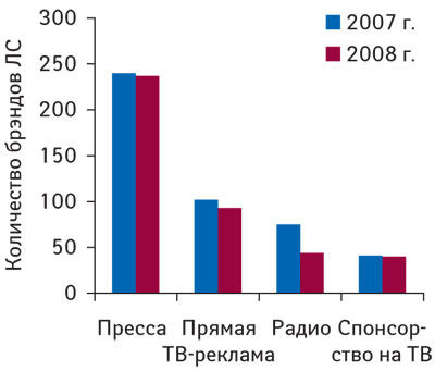 Рис. 1 Количество брэндов ЛС, рекламировавшихся в различных СМИ в октябре–ноябре 2007–2008 гг.