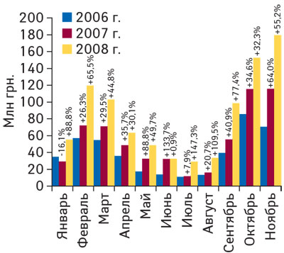 Рис. 2 Динамика объемов инвестиций в ТВ-рекламу ЛС в январе–ноябре 2006–2008 гг. с указанием процента прироста/убыли по сравнению с аналогичным периодом предыдущего года («Universe»)