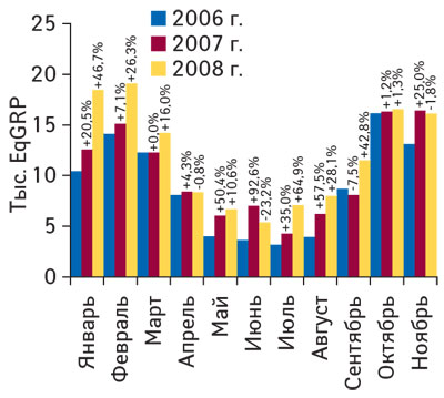 Рис. 3 Динамика уровня контакта со зрителем ТВ-рекламы ЛС в январе–ноябре 2006–2008 гг. с указанием процента прироста/убыли по сравнению с аналогичным периодом предыдущего года («Universe»).