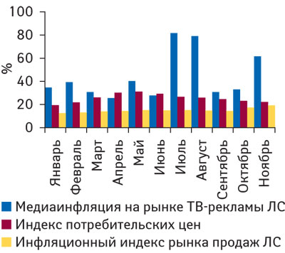 Рис. 4 Уровень медиаинфляции на рынке ТВ-рекламы ЛС («Universe»), инфляционный индекс рынка аптечных продаж ЛС и индекс потребительских цен в январе–ноябре 2008 г.