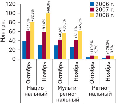 Рис. 5 Объем продаж прямой рекламы ЛС в денежном выражении в разрезе типов телеканалов в октябре и ноябре 2006–2008 гг. с указанием процента прироста/убыли по сравнению с аналогичным периодом предыдущего года («Universe»)