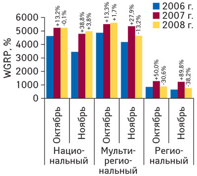 Рис. 6 Объем продаж прямой рекламы ЛС в натуральном выражении (рейтинг WGRP) в разрезе типов телеканалов в октябре и ноябре 2006–2008 гг. с указанием процента прироста/убыли по сравнению с аналогичным периодом предыдущего года («Universe»)