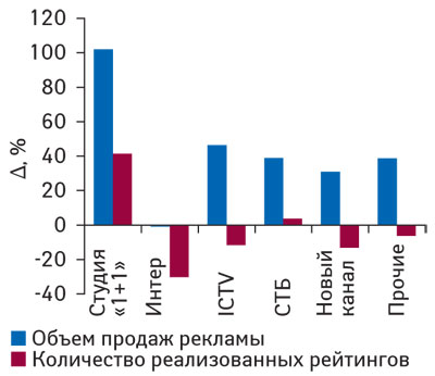  Рис. 7 Прирост/убыль объема продаж рекламы ЛС в денежном и натуральном выражении (рейтинг WGRP, %) по топ-5 телеканалов в октябре–ноябре 2008 г. по сравнению с аналогичным периодом предыдущего года («Universe»)