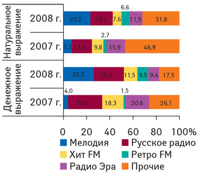 Рис. 8 Распределение объемов продаж рекламы ЛС на радио в денежном и натуральном (длительность, мин) выражении по топ-5 радиостанций в октябре–ноябре 2007–2008 гг.