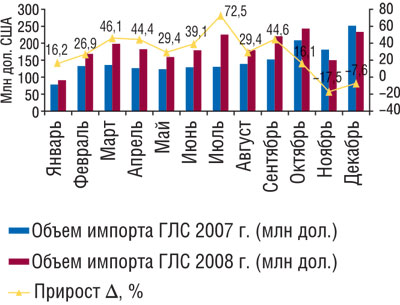 Рис. 1  Динамика объема импорта ГЛС в денежном выражении в долларовом эквиваленте в январе–декабре 2007–2008 гг. с указанием процента прироста/убыли по сравнению с предыдущим годом