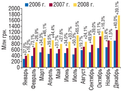 Рис. 2 Динамика объема импорта ГЛС в денежном выражении в январе–декабре 2006–2008 гг. с указанием процента прироста/убыли по сравнению с предыдущим годом
