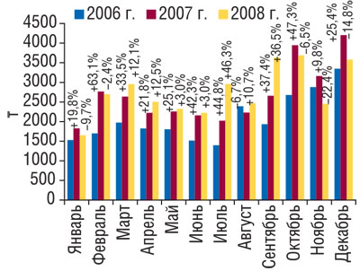 Рис. 3 Динамика объема импорта ГЛС в натуральном выражении в январе–декабре 2006–2008 гг. с указанием процента прироста/убыли по сравнению с предыдущим годом