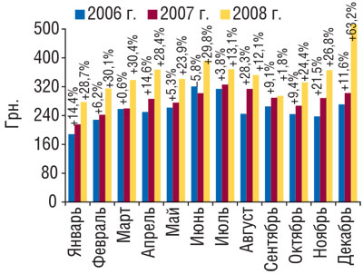 Рис. 4 Динамика стоимости 1 весовой единицы импортированных ГЛС в январе–декабре 2006–2008 гг. с указанием процента прироста по сравнению с предыдущим годом
