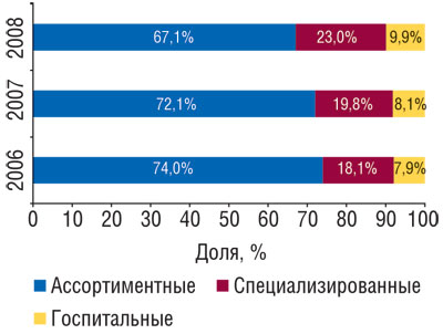 Рис. 5 Удельный вес различных типов компаний- импортеров по объему ввоза ГЛС в денежном выражении по итогам 2006–2008 гг.