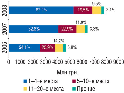 Рис. 7 Распределение объема ввоза ГЛС в денежном выражении по позициям в рейтинге ассортиментных импортеров с указанием удельного веса (%) по итогам 2006–2008 гг.