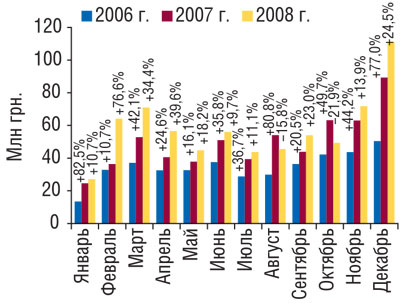 Рис. 8 Динамика объема экспорта ГЛС в денежном выражении в январе–декабре 2006–2008 гг. с указанием процента прироста/убыли по сравнению с предыдущим годом