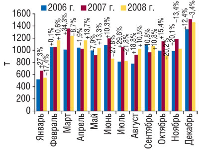 Рис. 9 Динамика объема экспорта ГЛС в натуральном выражении в январе–декабре 2006–2008 гг. с указанием процента прироста/убыли по сравнению с предыдущим годом