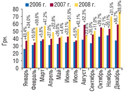 Рис. 10 Динамика стоимости 1 весовой единицы экспортируемых ГЛС в январе–декабре 2006–2008 гг. с указанием процента прироста/убыли по сравнению с предыдущим годом