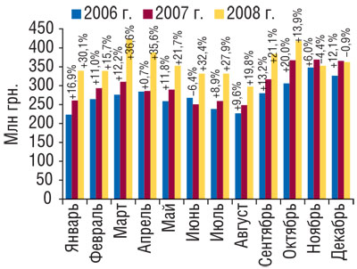 Рис. 11 Динамика объема фармацевтического производства ГЛС (КВЭД 24.42) в денежном выражении в январе–декабре 2006–2008 гг. с указанием процента прироста/убыли по сравнению с предыдущим годом