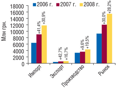 Рис. 12 Объем фармацевтического рынка в ценах производителя в 2006–2008 гг. с указанием составляющих его величин и процента прироста по сравнению с предыдущим годом