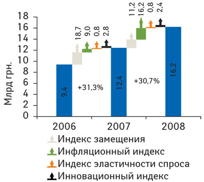 Рис. 1 Объем розничного фармрынка в денежном выражении за 2006–2008 гг. с указанием индикаторов прироста в 2007 г. по сравнению с 2006 г. и в 2008 г. по сравнению с 2007 г.