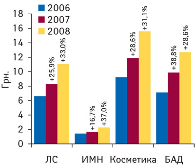 Рис. 2 Средневзвешенная стоимость 1 упаковки различных категорий товаров «аптечной корзины» по итогам 2006–2008 гг. с указанием процента прироста по сравнению с предыдущим годом
