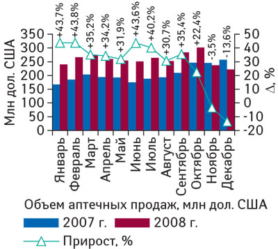 Рис. 3 Динамика объема аптечных продаж различных категорий товаров «аптечной корзины» в денежном выражении в долларах США в январе–декабре 2007–2008 гг. с указанием процента прироста/убыли по сравнению с аналогичным периодом предыдущего года