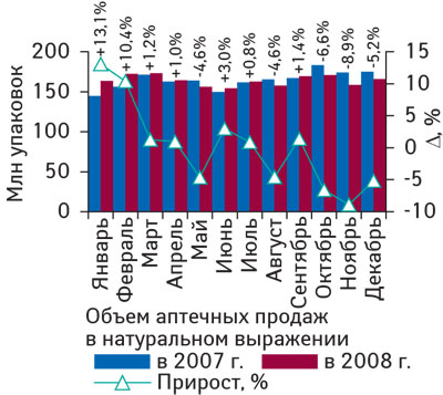 Рис. 4 Динамика объема аптечных продаж различных категорий товаров «аптечной корзины» в натуральном выражении в январе–декабре 2007–2008 гг. с указанием процента прироста/убыли по сравнению с аналогичным периодом предыдущего года