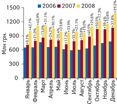 Рис. 5 Динамика объема аптечных продаж ЛС в денежном выражении в январе–декабре 2006–2008 гг. с указанием процента прироста по сравнению с аналогичным периодом предыдущего года