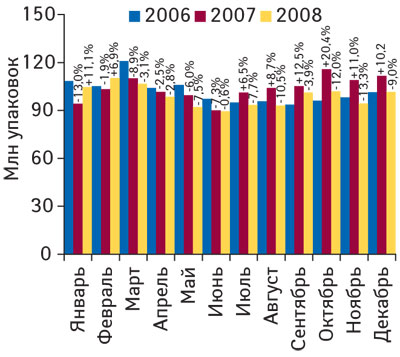 Рис. 6 Динамика объема аптечных продаж ЛС в натуральном выражении в январе–декабре 2006–2008 гг. с указанием процента прироста/убыли по сравнению с аналогичным периодом предыдущего года