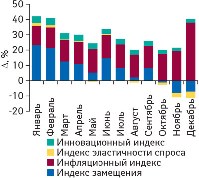 Рис. 7 Индикаторы прироста объемов аптечных продаж ЛС в денежном выражении в январе–декабре 2008 г. по сравнению с январем–декабрем 2007 г.