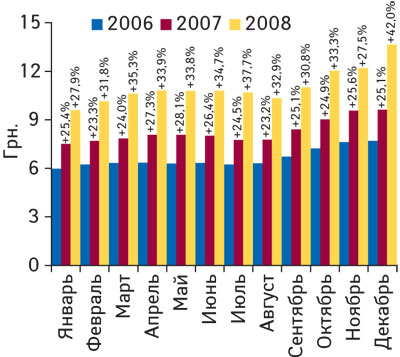 Рис. 8 Динамика средневзвешенной стоимости 1 упаковки ЛС в январе–декабре 2006–2008 гг. с указанием процента прироста по сравнению с аналогичным периодом предыдущего года