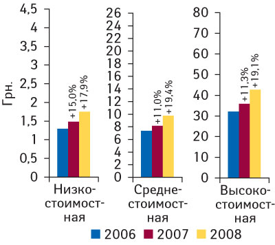 Рис. 9 Средневзвешенная стоимость 1 упаковки ЛС в разрезе ценовых ниш по итогам 2006–2008 гг. с указанием процента прироста по сравнению с предыдущим годом