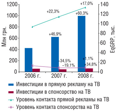 Рис. 3 Объем инвестиций в прямую рекламу и спонсорство ЛС на телевидении в денежном выражении и уровень контакта со зрителями (EqGRP) в 2006–2008 гг. с указанием процента прироста/убыли по сравнению с предыдущим годом