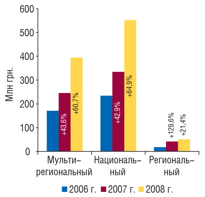 Рис. 4 Объем продаж прямой рекламы ЛС в денежном выражении в разрезе типов телеканалов в 2006–2008 гг. с указанием процента прироста/убыли по сравнению с предыдущим годом