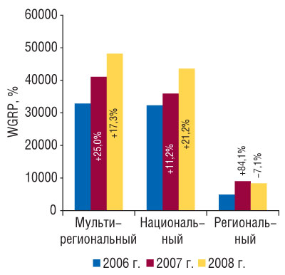 Рис. 5 Объем продаж прямой рекламы ЛС в натуральном выражении (рейтинг WGRP) в разрезе типов телеканалов в 2006–2008 гг. с указанием процента прироста/убыли по сравнению с предыдущим годом