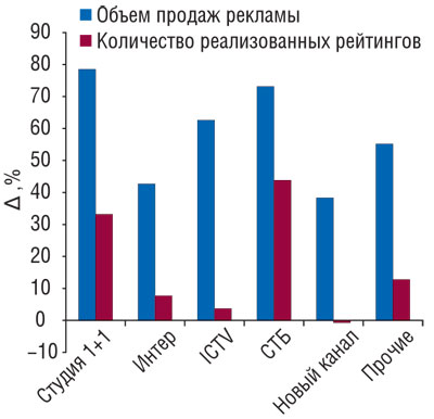 Рис. 6 Прирост/убыль объема продаж рекламы ЛС в денежном и натуральном выражении (рейтинг WGRP) по топ-5 телеканалов в 2008 г. по сравнению с предыдущим годом («Universe»)