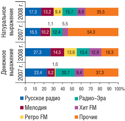 Рис. 7 Распределение объемов продаж рекламы ЛС на радио в денежном и натуральном (длительность, мин) выражении по топ-5 радиостанций в 2007–2008 гг.