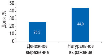 Рис. 1 Доля розничных продаж ЛС отечественного производства из Перечня важных социальных лекарственных средств обязательного ассортимента для аптек в денежном и натуральном выражении в общем объеме продаж таковых в 2008 г.