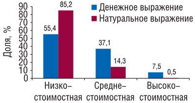 Рис. 2 Доля продаж ЛС разных ценовых ниш в денежном и натуральном выражении в общем объеме продаж ЛС по Перечню важных социальных лекарственных средств обязательного ассортимента для аптек в 2008 г.