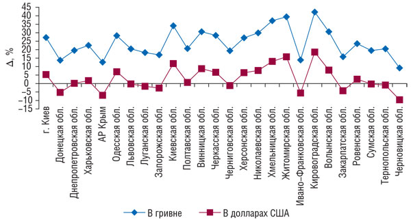 Рис. 2 Прирост/убыль объема продаж товаров «аптечной корзины» в денежном выражении в национальной валюте и в долларовом эквиваленте по регионам Украины в ІV кв. 2008 г. по сравнению с ІV кв. 2007 г.