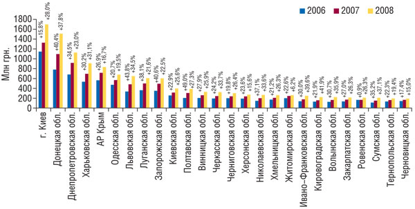 Рис. 3 Объем аптечных продаж ЛС в денежном выражении по регионам Украины по итогам 2006–2008 гг. с указанием процента прироста/убыли по сравнению с предыдущим годом