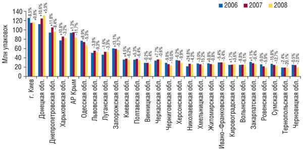 Рис. 4 Объем аптечных продаж ЛС в натуральном выражении по регионам Украины по итогам 2006–2008 гг. с указанием процента прироста/убыли по сравнению с предыдущим годом