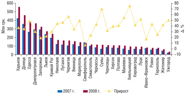 Рис. 5 Объем аптечных продаж ЛС в крупных городах Украины (за исключением Киева) по итогам 2007–2008 гг. с указанием прироста таковых в 2008 г. по сравнению с 2007 г.