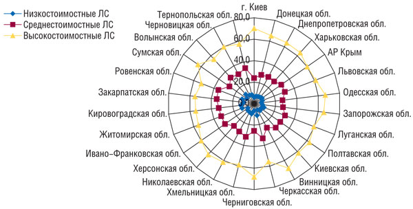 Рис. 6 Удельный вес (%) ценовых ниш в общем объеме аптечных продаж ЛС в денежном выражении по регионам Украины по итогам 2008 г.