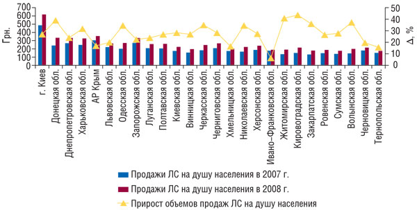 Рис. 7 Объем аптечных продаж ЛС на душу населения по регионам Украины в денежном выражении по итогам 2007 и 2008 г. и его прирост по итогам 2008 г. по сравнению с 2007 г.