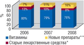 Удельный вес категорий продуктов в суммарной прибыли, полученной ОАО «Киевский витаминный завод» в 2006–2008 гг. в натуральном выражении