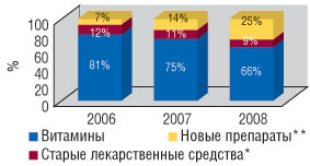 Удельный вес категорий продуктов в суммарной прибыли, полученной ОАО «Киевский витаминный завод» в 2006–2008 гг. в денежном выражении