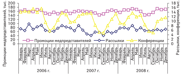 Рис. 1. Помесячная динамика промоционной активности по продвижению ЛС в январе 2006 — декабре 2008 г., основанная на воспоминаниях врачей