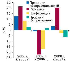 Рис. 2.	Прирост/убыль количества воспоминаний врачей о промоциях медпредставителей, рассылках и конференциях с указанием изменения объема аптечных продаж ЛС в натуральном выражении в 2005 г. — 2008 г. 