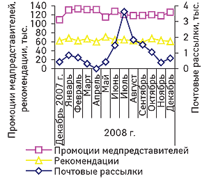 Рис. 3.	Помесячная динамика промоционной активности по продвижению ЛС в декабре 2007 г. — декабре 2008 г., основанная на воспоминаниях фармацевтов о визитах медпредставителей и почтовых рассылках с указанием количества воспоминаний фармацевтов о рекомендациях