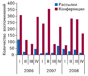 Рис. 4.	Количество воспоминаний врачей о почтовых рассылках и участии в конференциях, направленных на продвижение ДИКЛОБЕРЛА в I кв. 2006 г. — IV кв. 2008 г.